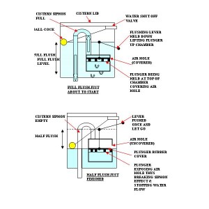 Dual Flush Toilets Colorado Springs