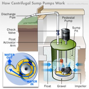 Colorado Springs Sump Pumps